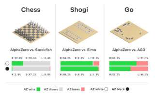 Le résultat de l'intelligence AlphaZero face aux meilleurs logiciels aux échecs, au shogi et au jeu de go.
