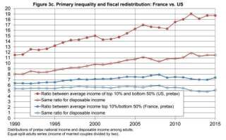 Les courbes rouges représentent les inégalités aux Etats-Unis avant (points) et après (cercles) impôts. Les courbes bleues la même chose, mais pour la France.