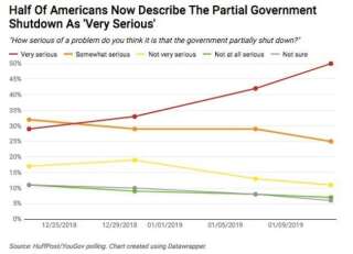 La moitié des Américains considère désormais la fermeture du gouvernement 