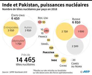 Nombre de têtes nucléaires par pays dans le monde, selon SIPRI.