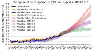 L'évolution de la température selon les différents scénarios des modèles français