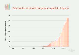 Le nombre d'articles scientifiques sur le réchauffement climatique publiés ces dernières décennies.