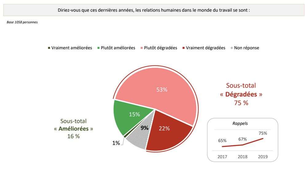 Les trois quarts des Français estiment que les relations au travail se sont dégradées