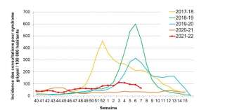 Comme on peut le voir sur ce graphique, le comportement des épidémies de grippe au cours des deux dernières années (les courbes orange et rouge) n'a rien à voir avec celui des années précédentes.