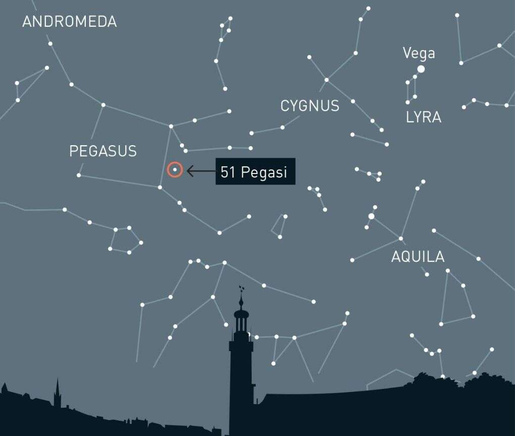 Le prix Nobel de physique 2019 a récompensé la découverte de 51 Pegasi b, la première exoplanète.