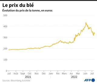 Évolution du prix de la tonne de blé, en euros