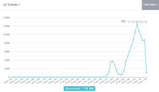Le mot-clé #JeSuisMila a généré plus de 110.000 tweets en 24 heures, selon les données de Visibrain.