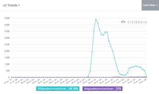 Le hashtag #SignaleUnMusulman a été utilisé près de 50.000 fois en quelques jours, en riposte aux propos du ministre de l'Intérieur
