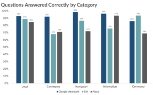 Google Assistant s'en sort mieux que ses concurrents dans quatre catégories.