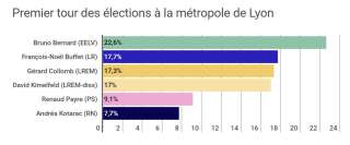 résultat du premier tour des élections à la métropole de Lyon.