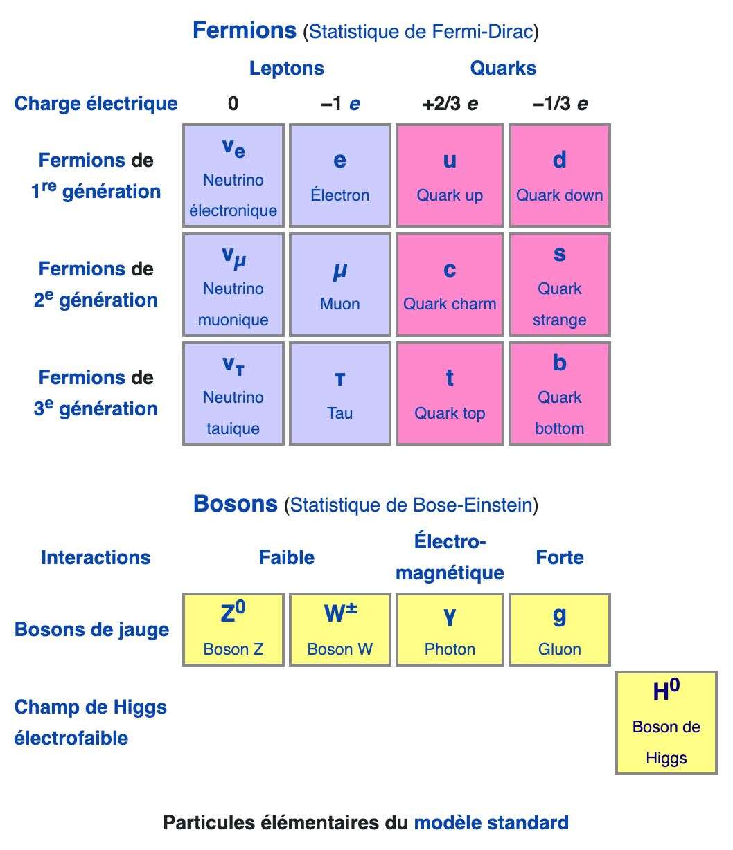 Tableau présentant les 17 particules élémentaires.
