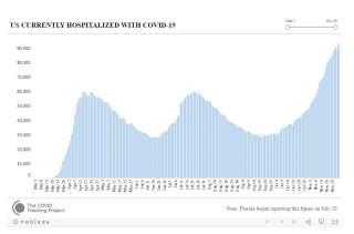 Comme le montre ce graphique du covid-19 Tracking Project, le nombre d'hospitalisations actuellement recensées aux États-Unis surpasse de très loin celui des deux vagues précédentes.