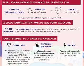 Au 1er janvier 2020, la population française a dépassé le cap des 67 millions d'habitants