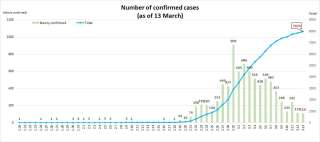 L'évolution du nombre de cas infectés par le coronavirus en Corée du Sud (décompte officiel)