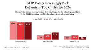 Les votes des électeurs Républicains pour la primaire à la présidentielle 2024. Ron DeSantis prend des points.