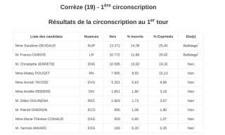 Dans la 1ère circonscription de Corrèze, qui fut longtemps le fief de François Hollande, sa candidate -qui se présentait dans la position de dissidente face à la Nupes à gauche- a été largement battue au premier tour des élections législatives.