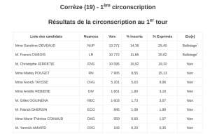 Dans la 1ère circonscription de Corrèze, qui fut longtemps le fief de François Hollande, sa candidate -qui se présentait dans la position de dissidente face à la Nupes à gauche- a été largement battue au premier tour des élections législatives.
