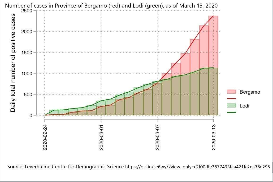 L'évolution de l'épidémie de Covid-19 dans deux provinces italienne. En vert, celle de Lodi, qui a pris des mesures de distanciation sociale face au nouveau coronavirus le 23 février. En rouge, celle de Bergame, qui n'a mis ces mesures en applications que le 8 mars.
