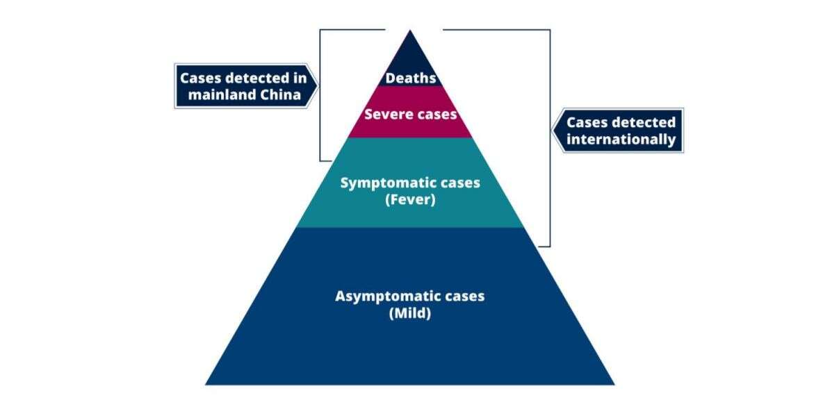 Quels sont les cas de coronavirus détectés ? Sur la pyramide, du plus haut au plus bas: morts, cas sévères, cas avec symptômes, cas asymptomatiques ou légers. Le crochet de gauche représente les cas probablement détectés en Chine et celle de droite les cas détectés à l'international.