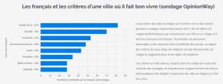 L'association des villes et villages où il fait bon vivre a réalisé un sondage en novembre 2019 pour classer les critères par importance selon les Français.
