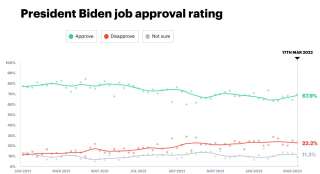 Sondage Yougov, évolution du taux d'approbation de Joe Biden chez les Afro-Américains.