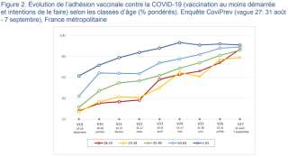 Évolution de l'adhésion vaccinale par tranche d'âge
