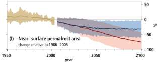 Le dégel du permafrost passé et futur. En bleu toujours, le scénario à 2°C, en rouge, le pire scénario possible.