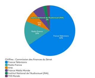 La répartition de la redevance télé selon les données de la Commission des finances du Sénat