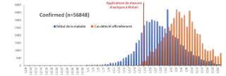 Evolution du nombre de cas (en bleu) et de leur détection (en orange) en Chine, depuis le début de l'épidémie provoquée par le coronavirus Sars-Cov2.