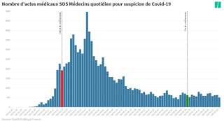 Activité de SOS médecins en lien avec le coronavirus