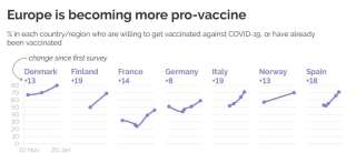 Proportion des personnes souhaitant se faire vacciner