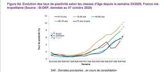 Evolution des taux de positivité selon les classes d’âge depuis la semaine 23/2020, France métropolitaine (Source : SI-DEP, données au 07 octobre 2020)