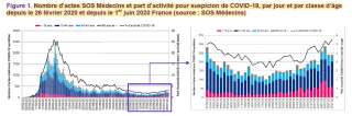 Les chiffres hebdomadaires sur le coronavirus de Santé Publique France permettent de comprendre les messages d'alertes du gouvernement