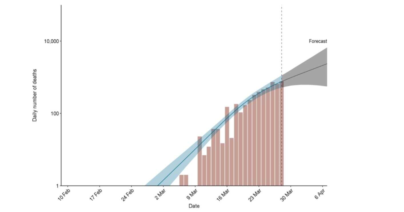 Le nombre de morts du coronavirus évité par les mesures en Espagne, réel (les barres rouges) et selon le modèle (ligne bleue). On voit que la courbe bleue ne croit plus de manière exponentielle mais s'aplatit doucement.