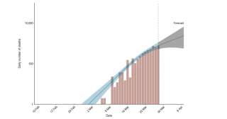 Le nombre de morts du coronavirus évité par les mesures en Espagne, réel (les barres rouges) et selon le modèle (ligne bleue). On voit que la courbe bleue ne croit plus de manière exponentielle mais s'aplatit doucement.