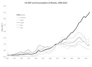 La consommation de métaux aux Etats-Unis (les courbes grises) comparée à l'évolution du PIB (en noir).