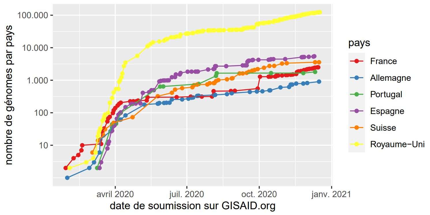 Le Royaume-Uni analyse beaucoup plus de génomes du coronavirus que ses voisins européens (échelle logarithmique)