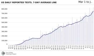 L'évolution du nombre de tests aux Etats-Unis