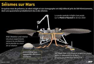 Présentation de la sonde InSight de la Nasa qui s'est posée sur Mars en novembre 2018 et qui a détecté près de 500 frémissements dont une quarantaine probablement dus à des séismes