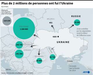 Plus de 2 millions d'Ukrainiens ont fui leur pays