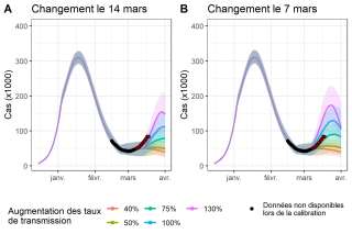 Les scénarios de l'Institut Pasteur comparés à la trajectoire réelle de l'épidémie de Covid-19