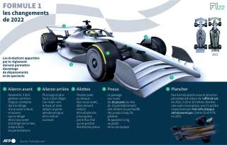 Infographie présentant les changements apportés au règlement de la Formule 1 en 2022, ayant notamment pour effet attendu de faciliter les dépassements en course et donc favoriser le spectacle.