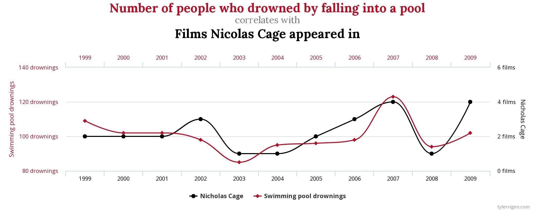 Nicolas Cage et les morts par noyade, une corrélation possible?