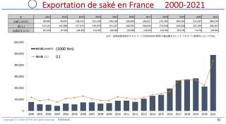 L'importation de saké en France depuis 2000.