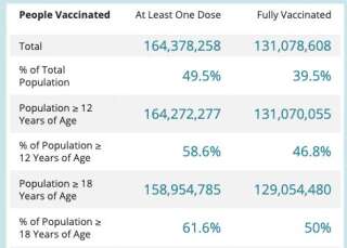 Le vaccin anti-Covid-19 reçu par 50% des adultes aux États-Unis