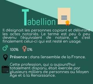 Le métier de tabellion a totalement disparu en France.