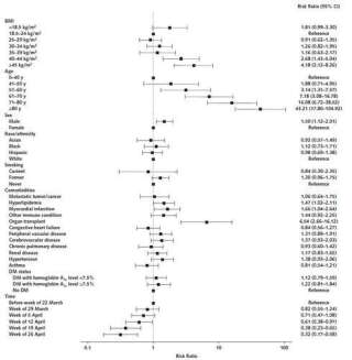 Le risque de mortalité du Covid-19 (axe des abscisses) lié à l'âge, à l'IMC (BMI en anglais), au sexe, etc. (ordonnées).