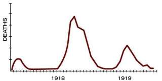 La grippe pandémique de 1918 a touché en trois vagues. Ici, les vagues aux Etats-Unis