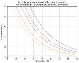 Graphique des activités physiques maximales selon les températures et l'humidité.