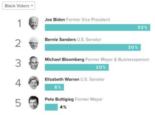 Joe Biden reste le candidat démocrate le plus populaire chez les électeurs afro-américains, qui votent traditionnellement en majorité pour le parti démocrate (infographie Morning Consult)